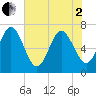 Tide chart for 2.8 mi above entrance, Floyd Creek, Georgia on 2025/06/2