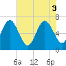Tide chart for 2.8 mi above entrance, Floyd Creek, Georgia on 2025/06/3