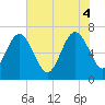 Tide chart for 2.8 mi above entrance, Floyd Creek, Georgia on 2025/06/4