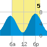 Tide chart for 2.8 mi above entrance, Floyd Creek, Georgia on 2025/06/5
