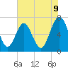Tide chart for 2.8 mi above entrance, Floyd Creek, Georgia on 2025/06/9