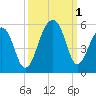 Tide chart for 171 bridge, Folly Beach, South Carolina on 2022/10/1