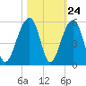 Tide chart for 171 bridge, Folly Beach, South Carolina on 2022/10/24