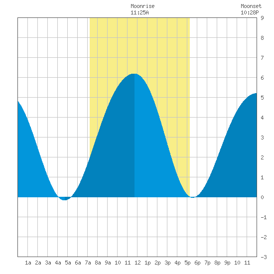 Tide Chart for 2023/12/17