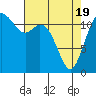 Tide chart for Fox Island Bridge, Hale Passage, Washington on 2021/04/19