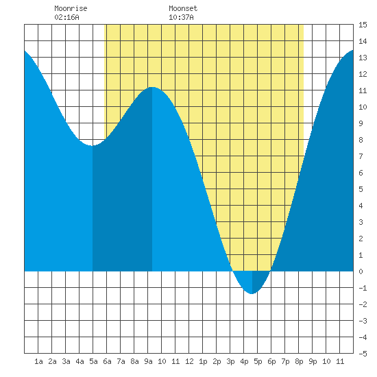 Tide Chart for 2021/05/2