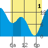 Tide chart for Fox Island Bridge, Hale Passage, Washington on 2021/06/1
