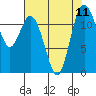 Tide chart for Fox Island Bridge, Hale Passage, Washington on 2021/08/11