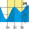 Tide chart for Fox Island Bridge, Hale Passage, Washington on 2021/08/29