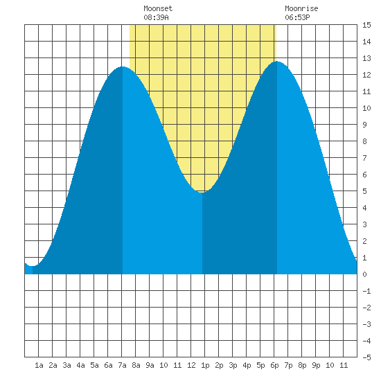 Tide Chart for 2021/10/21