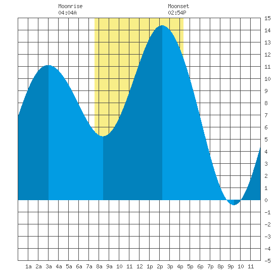 Tide Chart for 2021/12/1