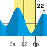 Tide chart for Fox Island Bridge, Hale Passage, Washington on 2022/02/22