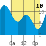 Tide chart for Fox Island Bridge, Hale Passage, Washington on 2022/05/10