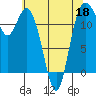 Tide chart for Fox Island Bridge, Hale Passage, Washington on 2022/05/18