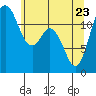 Tide chart for Fox Island Bridge, Hale Passage, Washington on 2022/05/23