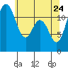 Tide chart for Fox Island Bridge, Hale Passage, Washington on 2022/05/24
