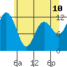 Tide chart for Fox Island Bridge, Hale Passage, Washington on 2022/06/10