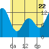 Tide chart for Fox Island Bridge, Hale Passage, Washington on 2022/06/22
