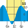 Tide chart for Fox Island Bridge, Hale Passage, Washington on 2022/07/11