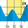 Tide chart for Fox Island Bridge, Hale Passage, Washington on 2022/07/19