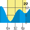 Tide chart for Fox Island Bridge, Hale Passage, Washington on 2022/07/22