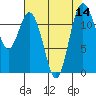 Tide chart for Fox Island Bridge, Hale Passage, Washington on 2022/08/14