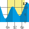 Tide chart for Fox Island Bridge, Hale Passage, Washington on 2022/08/17