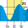 Tide chart for Fox Island Bridge, Hale Passage, Washington on 2022/08/21