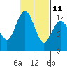 Tide chart for Fox Island Bridge, Hale Passage, Washington on 2023/02/11
