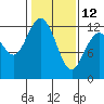 Tide chart for Fox Island Bridge, Hale Passage, Washington on 2023/02/12