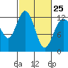 Tide chart for Fox Island Bridge, Hale Passage, Washington on 2023/02/25