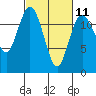 Tide chart for Fox Island Bridge, Washington on 2023/03/11