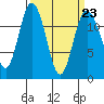 Tide chart for Fox Island Bridge, Washington on 2023/03/23