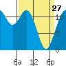Tide chart for Fox Island Bridge, Washington on 2023/03/27