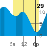 Tide chart for Fox Island Bridge, Washington on 2023/03/29