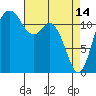 Tide chart for Fox Island Bridge, Washington on 2023/04/14