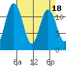Tide chart for Fox Island Bridge, Washington on 2023/04/18