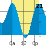 Tide chart for Fox Island Bridge, Washington on 2023/04/21