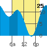 Tide chart for Fox Island Bridge, Washington on 2023/04/25