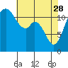Tide chart for Fox Island Bridge, Washington on 2023/04/28