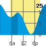 Tide chart for Fox Island Bridge, Hale Passage, Washington on 2023/05/25