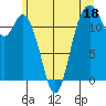 Tide chart for Fox Island Bridge, Washington on 2023/06/18