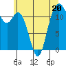 Tide chart for Fox Island Bridge, Washington on 2023/06/20
