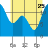 Tide chart for Fox Island Bridge, Washington on 2023/06/25
