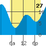 Tide chart for Fox Island Bridge, Washington on 2023/06/27