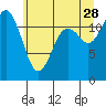Tide chart for Fox Island Bridge, Hale Passage, Washington on 2023/06/28
