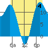 Tide chart for Fox Island Bridge, Washington on 2023/06/4