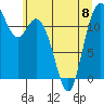 Tide chart for Fox Island Bridge, Washington on 2023/06/8