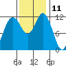 Tide chart for Fox Island Bridge, Hale Passage, Washington on 2023/11/11