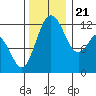 Tide chart for Fox Island Bridge, Hale Passage, Washington on 2023/11/21